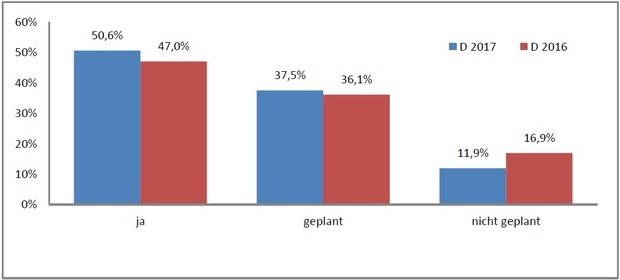 Abb. 1: Existenz einer Digitalisierungsstrategie für Marketing und Vertrieb. (Quelle: Hannig et al. 2017, S. 13)