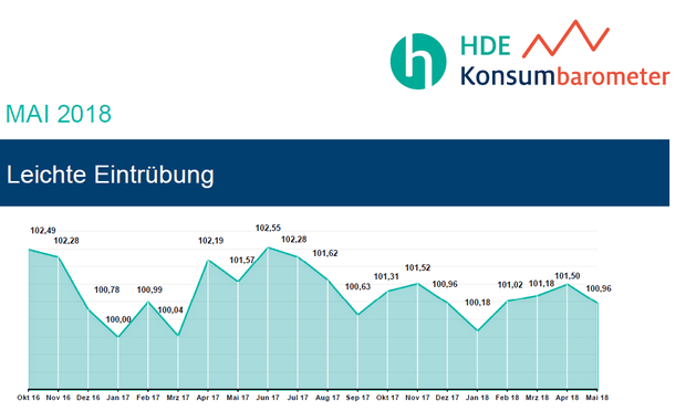Leichte Eintrübung