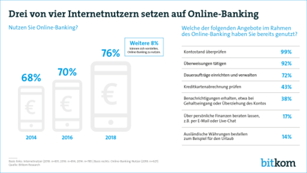 Drei von vier Internetnutzern erledigen Bankgeschäfte online