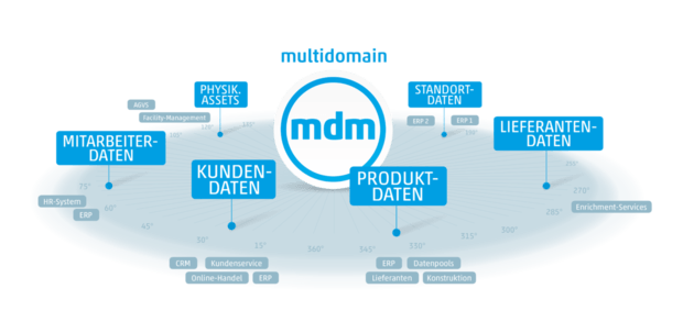 Multidomain MDM