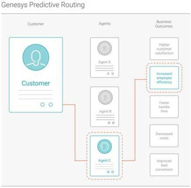 Genesys Predictive Routing