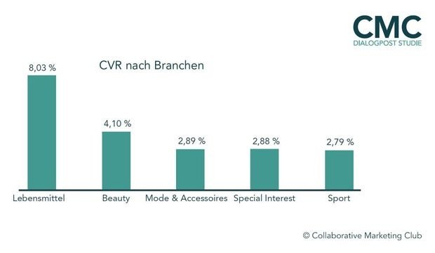 Conversion Rate nach Branchen