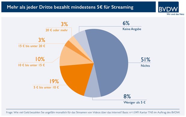 35 Prozent bezahlen mehr als fünf Euro pro Monat für Video-Streaming