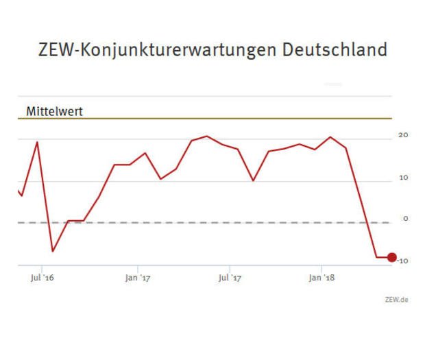 ZEW-Konjunkturerwartungen für Deutschland, Mai 2018
