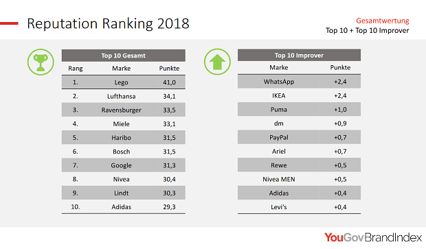 Reputation Ranking 2018