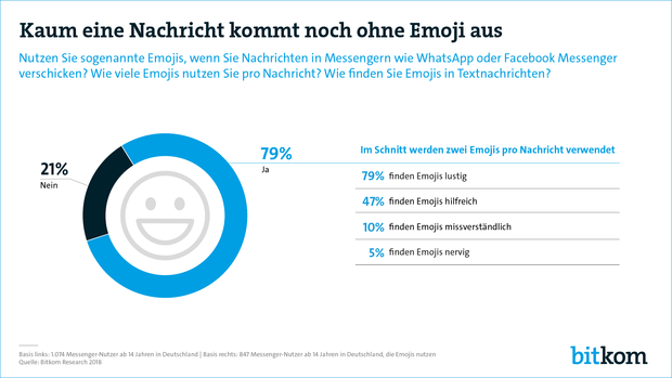 Kaum eine Textnachricht kommt noch ohne Emoji aus