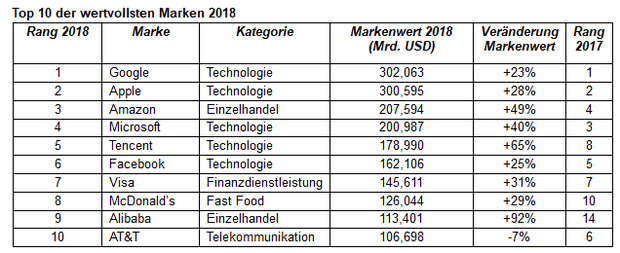 Top 10 der wertvollsten Marken 2018