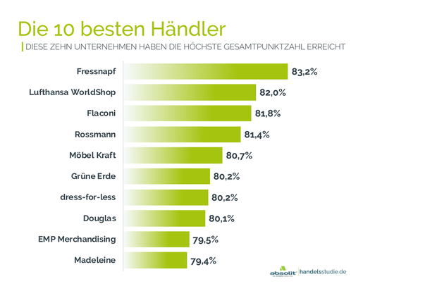 Die besten Händler im E-Mail-Marketing