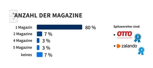 Anzahl der Magazine