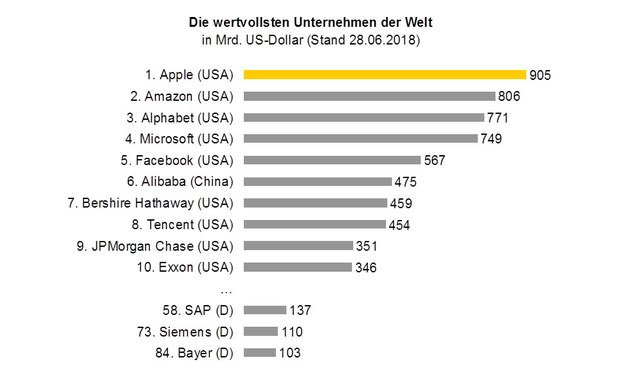 Die wertvollsten Unternehmen der Welt