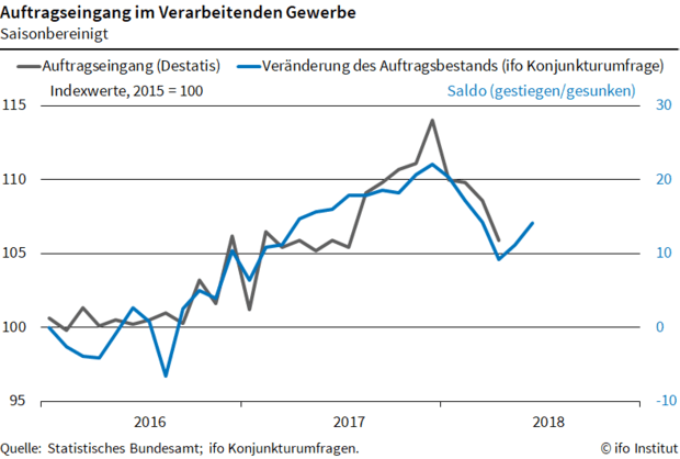 Auftragseingang im Verarbeitenden Gewerbe