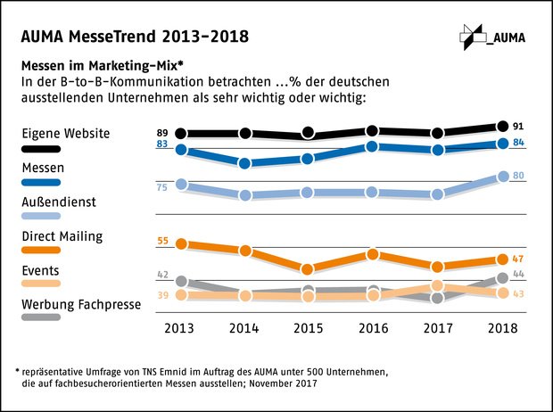 AUMA Messetrend 2013-2018