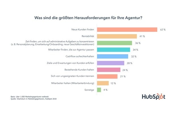 HubSpot-Studie: Herausforderungen für Agenturen