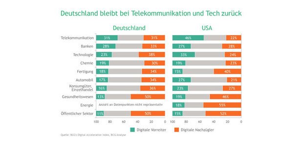 Deutschland bleibt bei Telekommunikation und Tech zurück