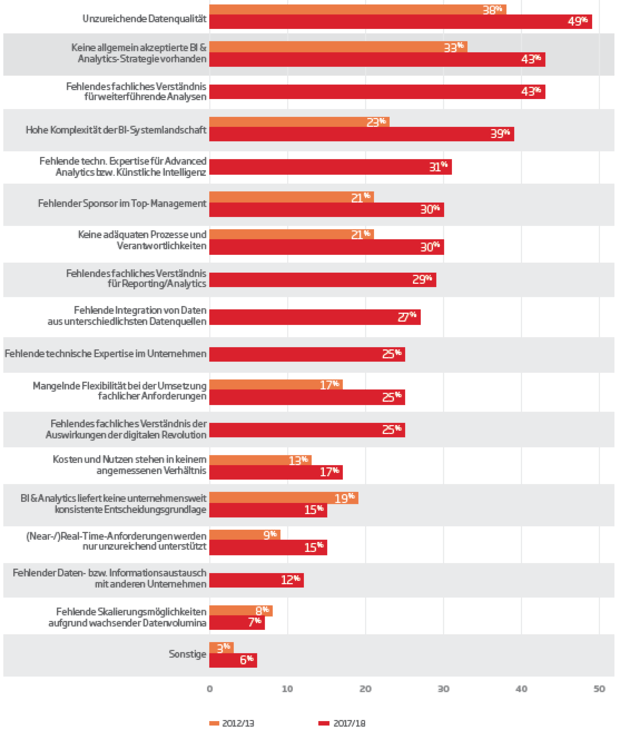 Die größten Herausforderungen in der Nutzung von BI & Analytics im Zeitvergleich (n2012/13=474, n2017/18=314)