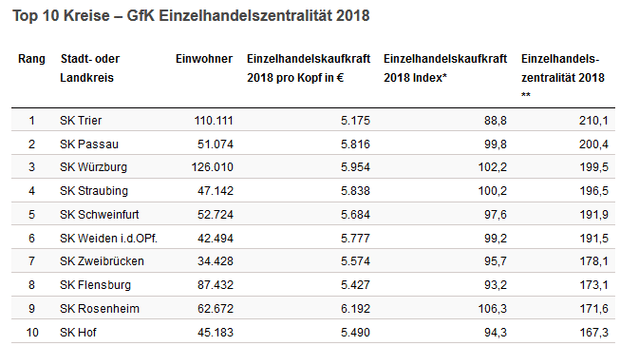 Top 10 Kreise – GfK Einzelhandelszentralität 2018