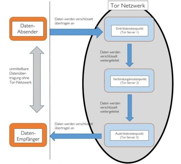 So funktioniert das Tor-Netzwerk