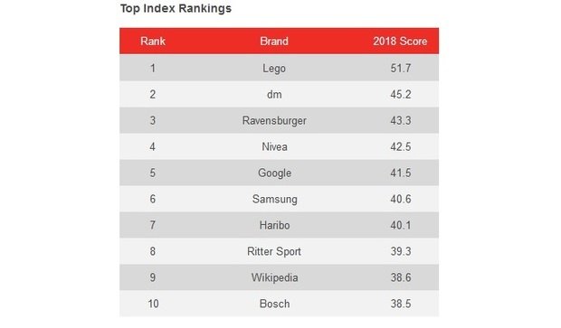 Das Ranking in Deutschland