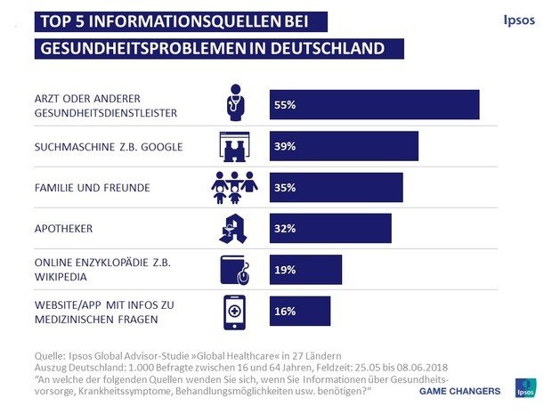Top 5 Informationsquellen bei Gesundheitsproblemen in Deutschland