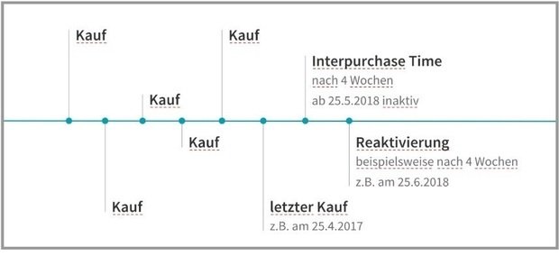 Näher an den Kaufgewohnheiten des Kunden.