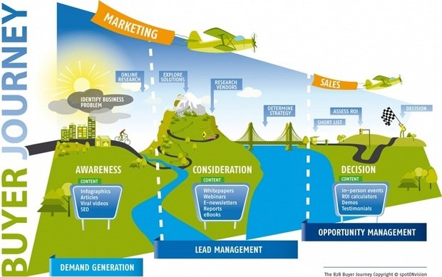 Buyer Journey