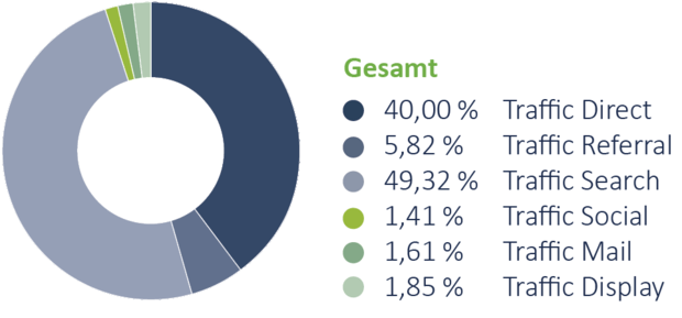 Traffic-Generierung im Vergleich