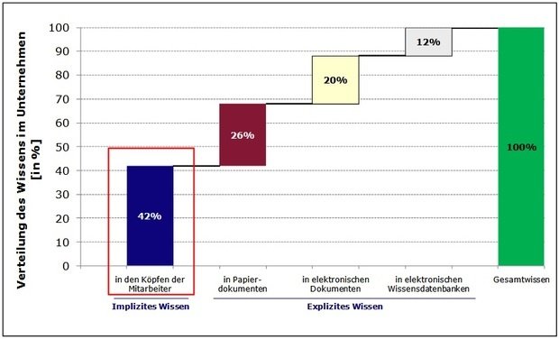 Große Teile des Wissens sind ausschließlich in den Köpfen der Mitarbeiter vorhanden.