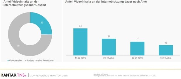 Ein Viertel der Internetnutzung entfällt auf Videoinhalte. In der Altersgruppe 14- 29 Jahre ist die Nutzung besonders ausgeprägt.