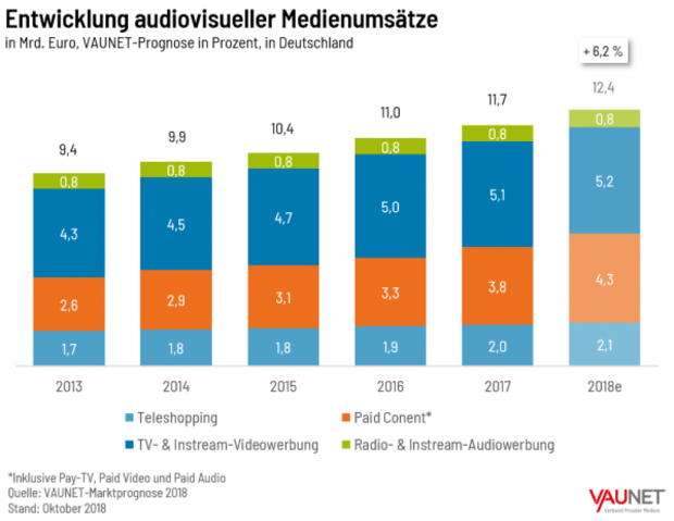 Entwicklung audiovisueller Medienumsätze