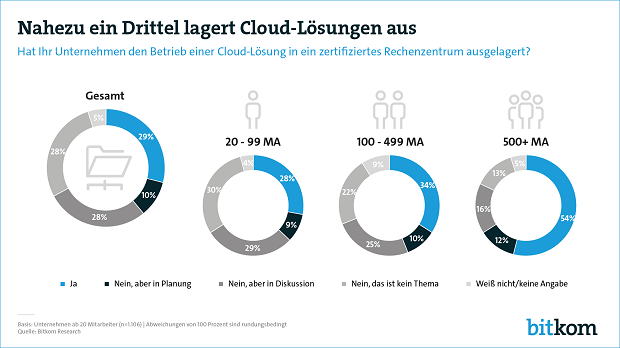 Nahezu ein Drittel lagert Cloud-Lösungen aus