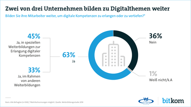 Zwei von drei Unternehmen bilden zu Digitalthemen weiter
