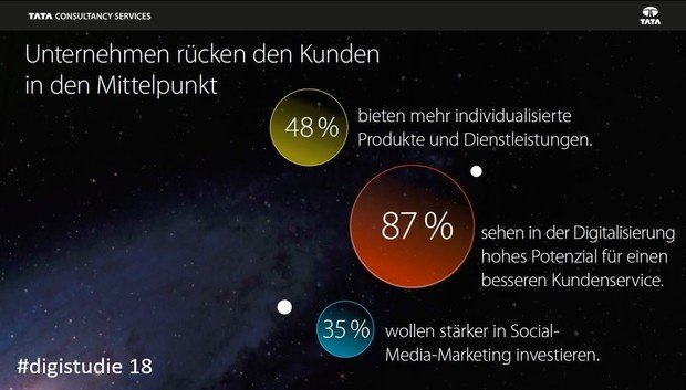 Unternehmen rücken den Kunden in den Mittelpunkt