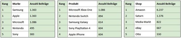 Die meistdiskutierten Marken, Produkte und Händler am Black Friday 2018