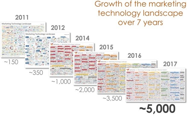 Marketing Technology Landscape.