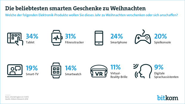 Die beliebtesten smarten Geschenke zu Weihnachten