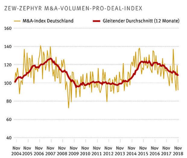Nachdem das Jahr 2017 schon vergleichsweise schwach war, hat sich der ZEW-ZEPHYR M&A-Volumen-pro-Deal-Index auch im Jahr 2018 nicht erholt
