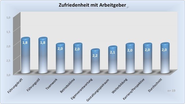 Ergebnis einer Mitarbeiterbefragung
