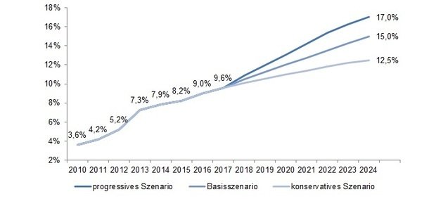 Prognose des E-Commerce-Anteils im Einzelhandel.