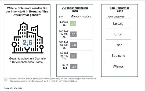 Bewertung der Gesamtattraktivität von Innenstädten