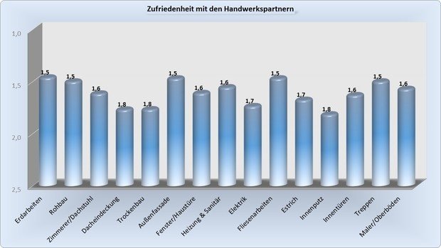 Bewertung Handwerker