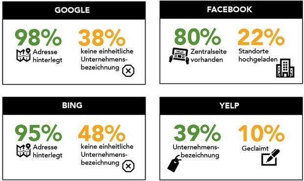 Tops und Flops der bedeutendsten Plattformen.