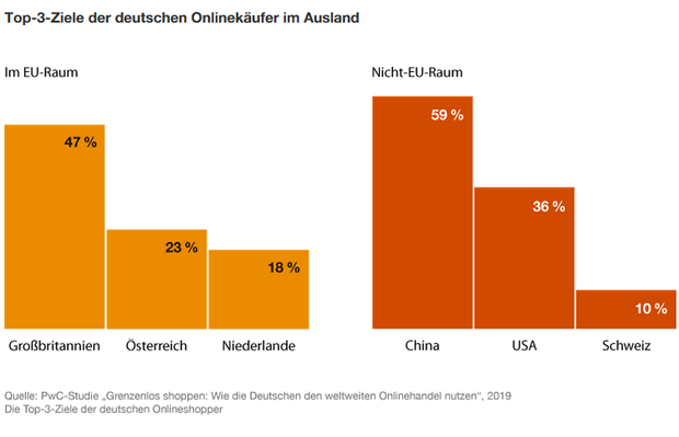 Top-3-Ziele der deutschen Onlinekäufer im Ausland
