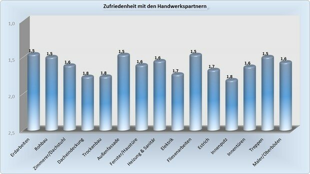 Handwerkerbewertung im Haus PICK PROJEKT GmbH