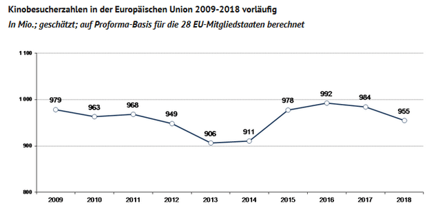 Kinobesucherzahlen in der EU 2018 rückläufig