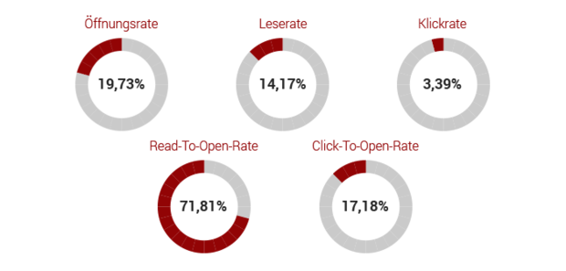 E-Mail Marketing Studie 2018