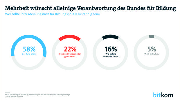 Klare Mehrheit für Aus des Bildungsföderalismus