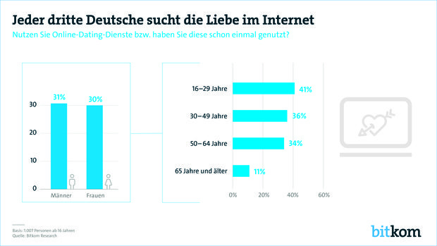 Jeder dritte Deutsche sucht die Liebe im Internet