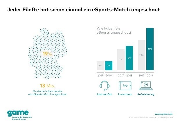 Jeder fünfte Deutsche schaltet bei eSports ein