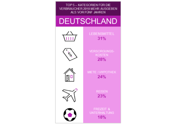 Top 5-Kategorien für die Verbraucher 2018 - Mehr ausgeben als vor fünf Jahren