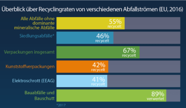 Überblick über Recyclingraten von verschiedenen Abfallströmen (EU, 2016)